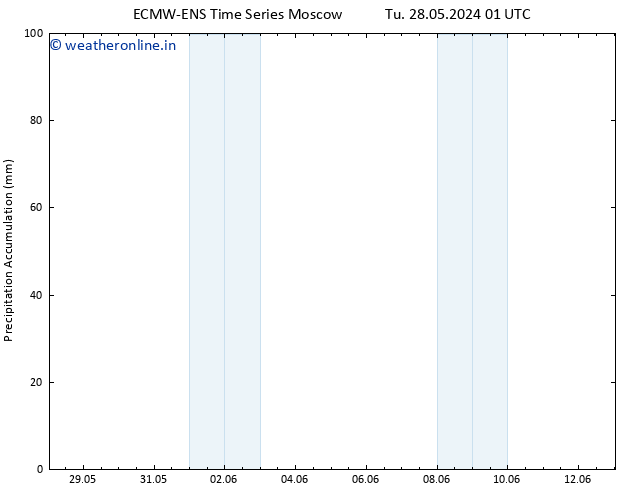 Precipitation accum. ALL TS We 29.05.2024 13 UTC