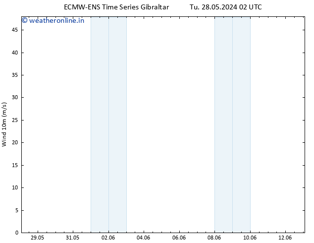 Surface wind ALL TS Tu 28.05.2024 02 UTC