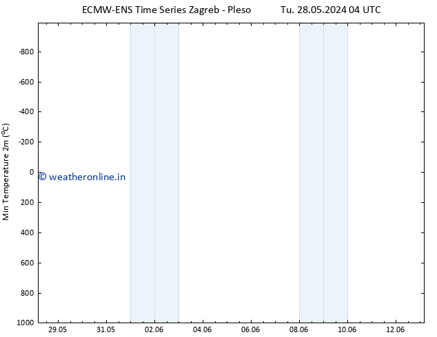 Temperature Low (2m) ALL TS Fr 31.05.2024 16 UTC