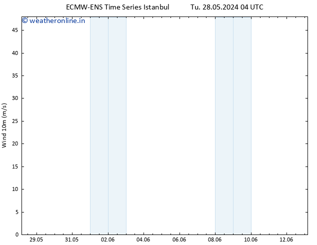 Surface wind ALL TS Th 30.05.2024 04 UTC