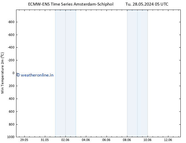 Temperature Low (2m) ALL TS Fr 31.05.2024 17 UTC