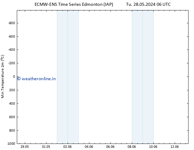 Temperature Low (2m) ALL TS Tu 11.06.2024 18 UTC