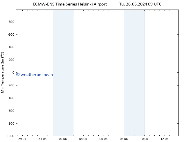 Temperature Low (2m) ALL TS Fr 31.05.2024 21 UTC