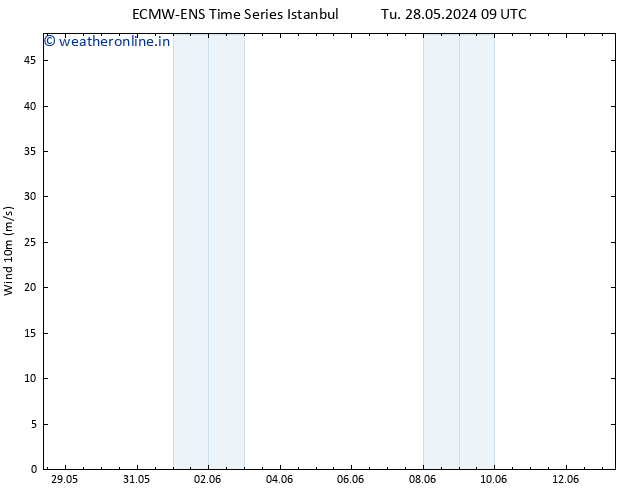 Surface wind ALL TS Mo 03.06.2024 09 UTC