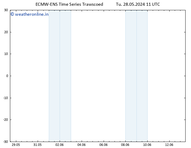 Height 500 hPa ALL TS Tu 28.05.2024 17 UTC
