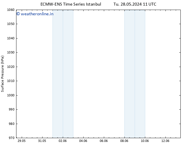 Surface pressure ALL TS Tu 04.06.2024 11 UTC