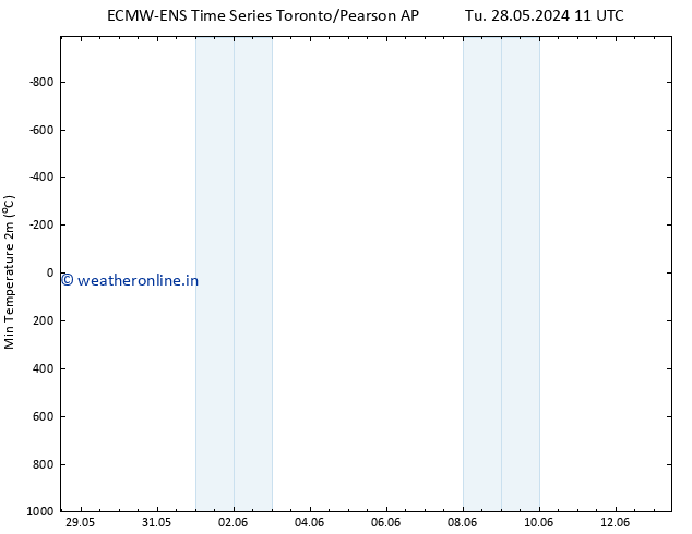 Temperature Low (2m) ALL TS Tu 28.05.2024 17 UTC