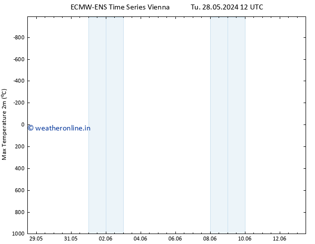 Temperature High (2m) ALL TS Su 09.06.2024 18 UTC