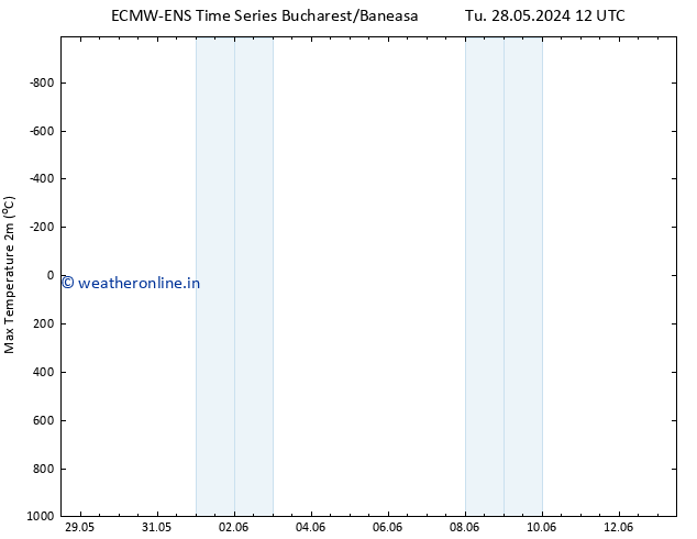 Temperature High (2m) ALL TS Fr 31.05.2024 00 UTC