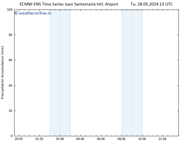 Precipitation accum. ALL TS Tu 28.05.2024 19 UTC