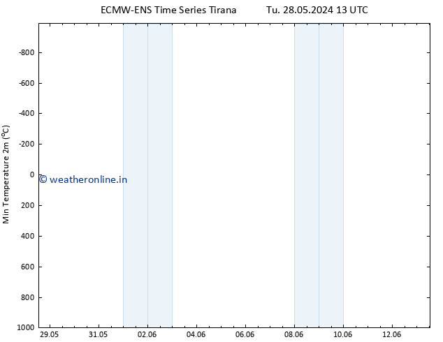 Temperature Low (2m) ALL TS Sa 01.06.2024 01 UTC