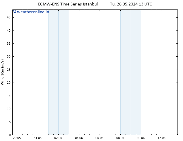 Surface wind ALL TS Fr 31.05.2024 01 UTC