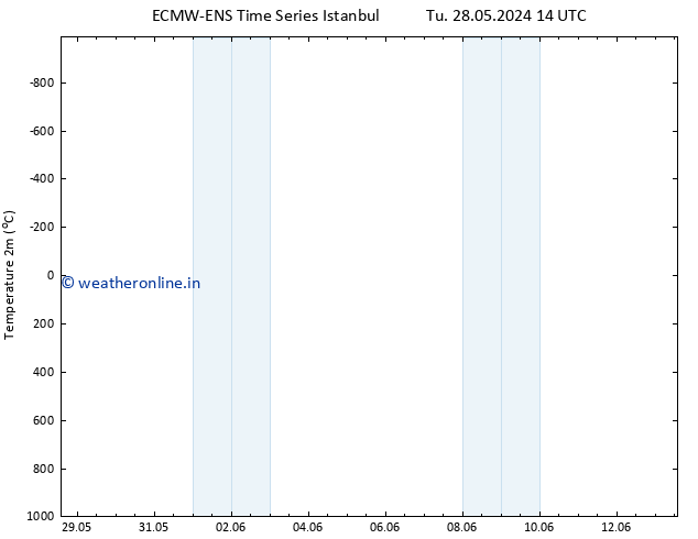 Temperature (2m) ALL TS We 29.05.2024 02 UTC