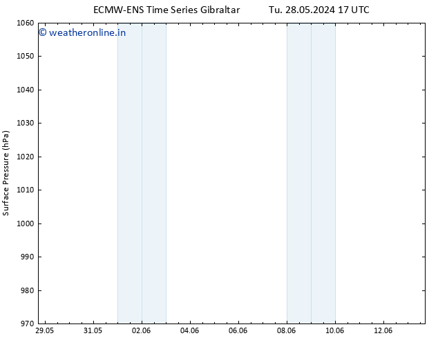 Surface pressure ALL TS Fr 31.05.2024 11 UTC