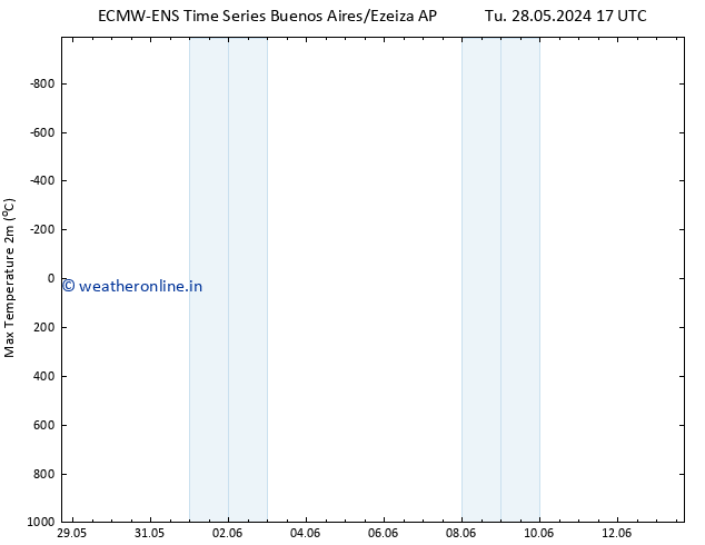 Temperature High (2m) ALL TS Fr 31.05.2024 11 UTC