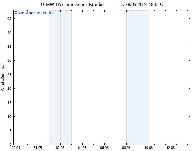 Surface wind ALL TS Fr 31.05.2024 12 UTC