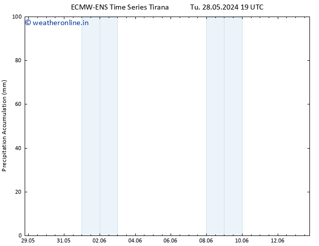 Precipitation accum. ALL TS Su 02.06.2024 01 UTC