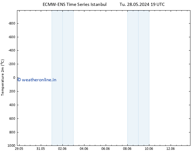 Temperature (2m) ALL TS Fr 31.05.2024 01 UTC