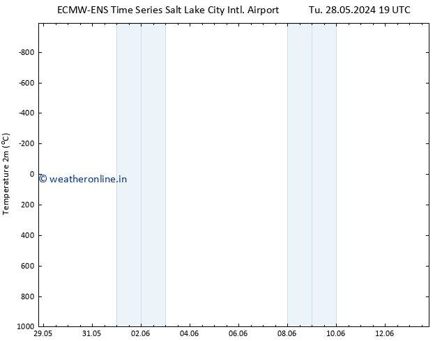 Temperature (2m) ALL TS Th 13.06.2024 19 UTC