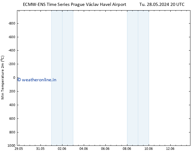 Temperature Low (2m) ALL TS Th 30.05.2024 08 UTC