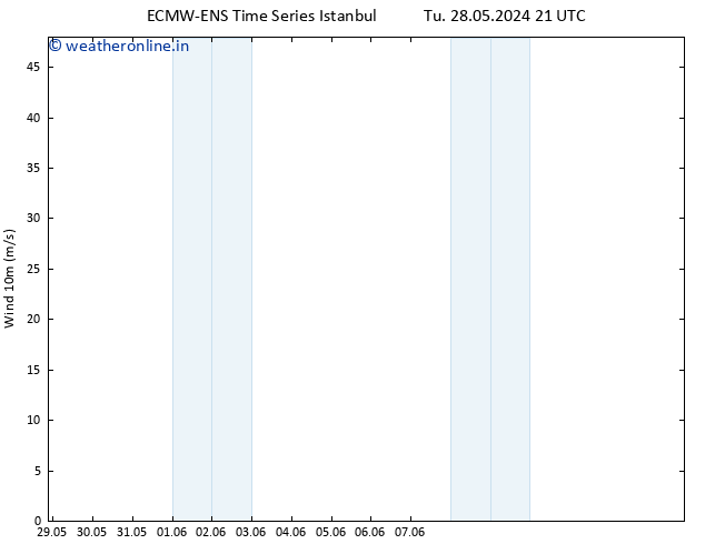 Surface wind ALL TS Th 13.06.2024 21 UTC