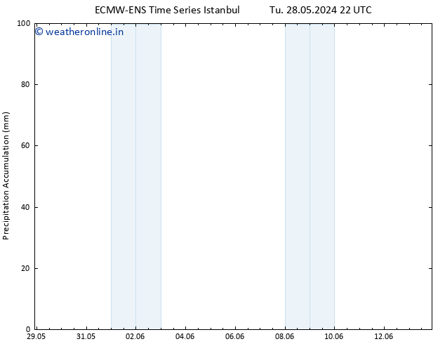 Precipitation accum. ALL TS Su 02.06.2024 22 UTC