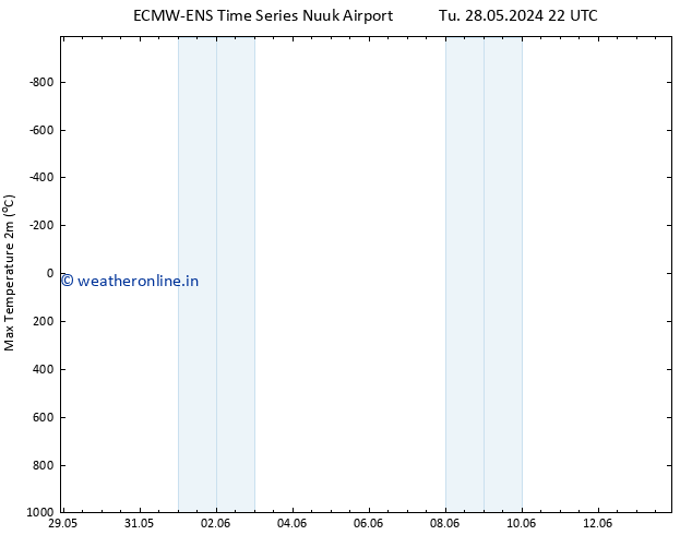 Temperature High (2m) ALL TS Th 30.05.2024 04 UTC