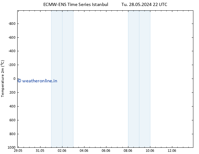 Temperature (2m) ALL TS Fr 31.05.2024 04 UTC