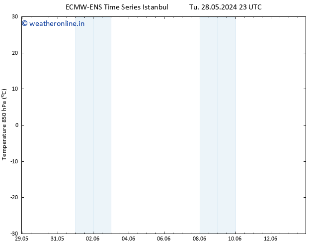 Temp. 850 hPa ALL TS Fr 31.05.2024 17 UTC