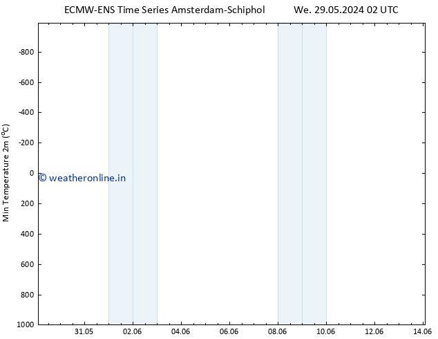 Temperature Low (2m) ALL TS We 29.05.2024 08 UTC
