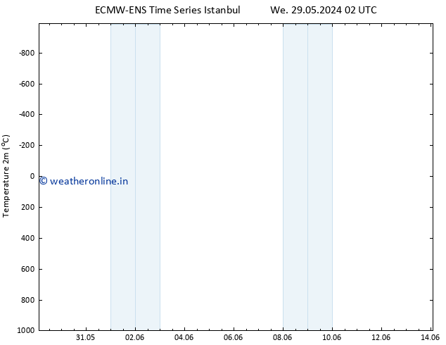 Temperature (2m) ALL TS Th 30.05.2024 02 UTC