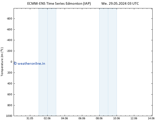 Temperature (2m) ALL TS We 29.05.2024 03 UTC