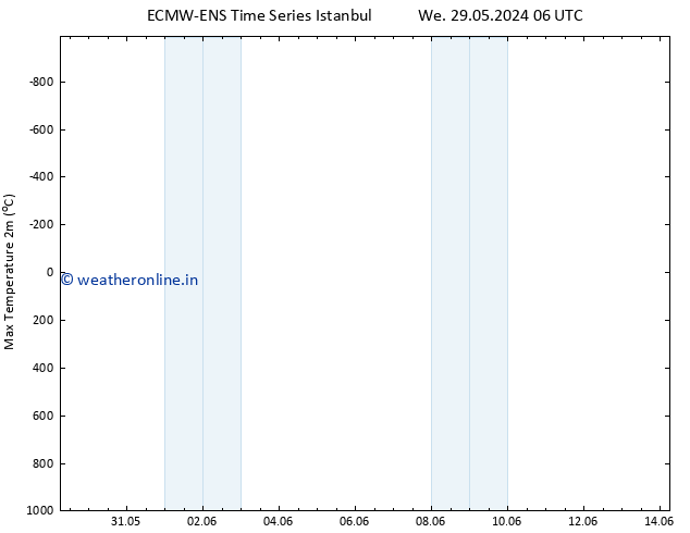 Temperature High (2m) ALL TS Fr 31.05.2024 18 UTC