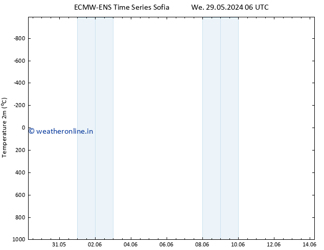 Temperature (2m) ALL TS Fr 31.05.2024 12 UTC