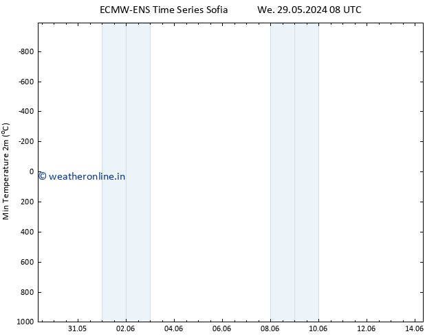 Temperature Low (2m) ALL TS Fr 07.06.2024 08 UTC