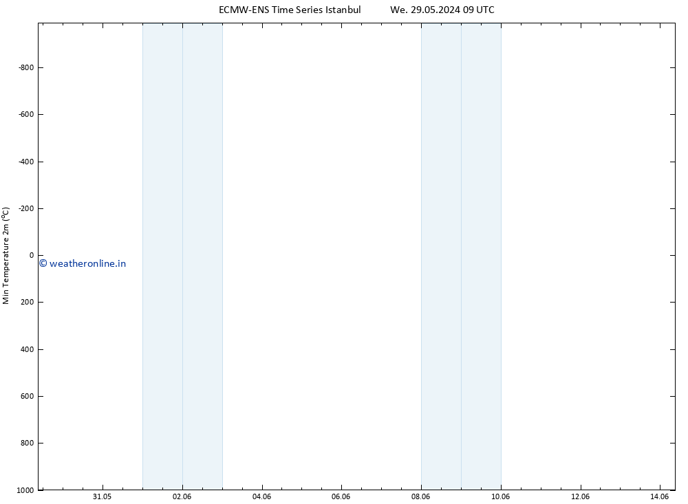 Temperature Low (2m) ALL TS Th 30.05.2024 09 UTC