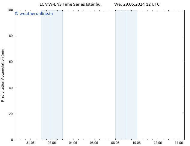 Precipitation accum. ALL TS Th 06.06.2024 00 UTC