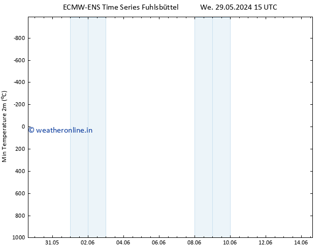 Temperature Low (2m) ALL TS We 29.05.2024 21 UTC