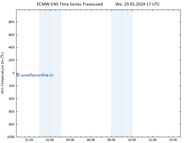 Temperature Low (2m) ALL TS Fr 31.05.2024 05 UTC
