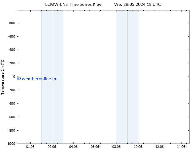 Temperature (2m) ALL TS Th 30.05.2024 18 UTC