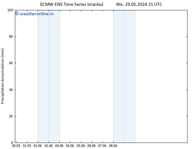 Precipitation accum. ALL TS Th 30.05.2024 21 UTC