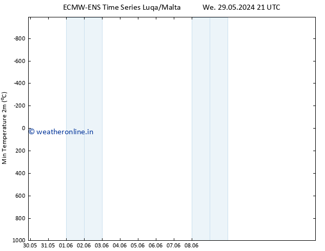 Temperature Low (2m) ALL TS Th 30.05.2024 09 UTC