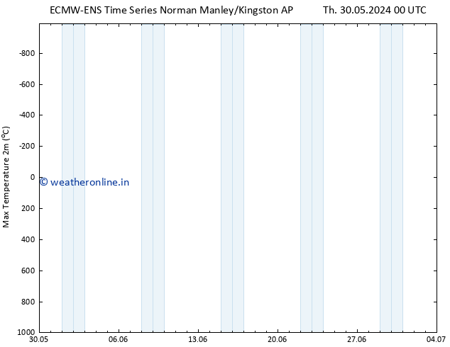 Temperature High (2m) ALL TS Fr 07.06.2024 00 UTC