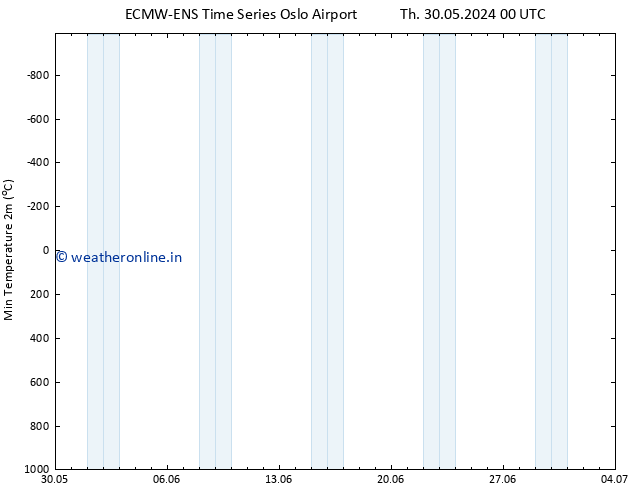 Temperature Low (2m) ALL TS Th 30.05.2024 12 UTC