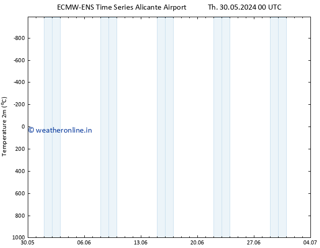 Temperature (2m) ALL TS Th 30.05.2024 00 UTC