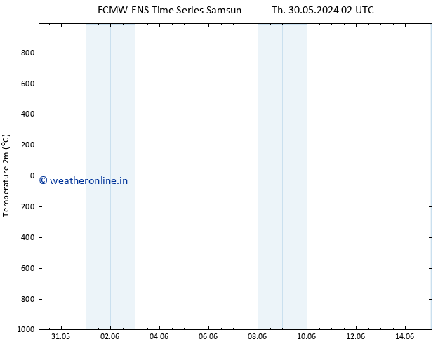 Temperature (2m) ALL TS Th 30.05.2024 02 UTC