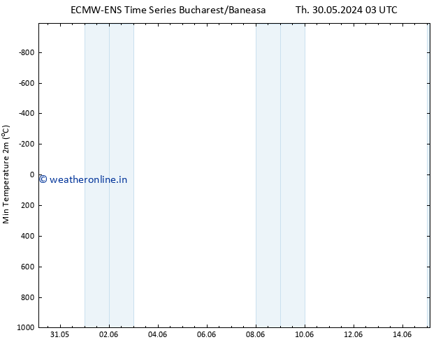 Temperature Low (2m) ALL TS Th 30.05.2024 09 UTC