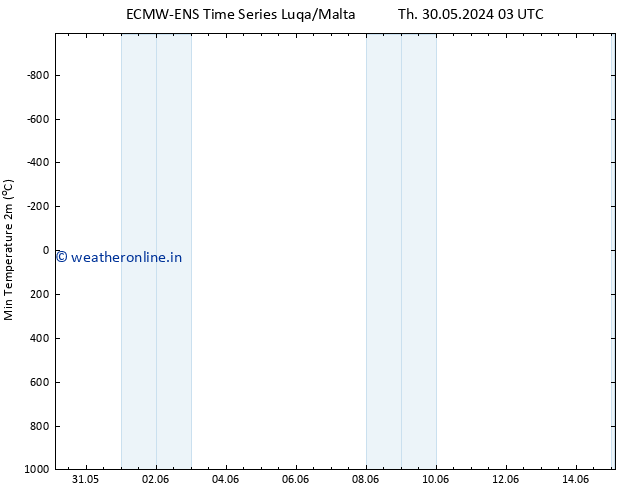 Temperature Low (2m) ALL TS Fr 31.05.2024 15 UTC