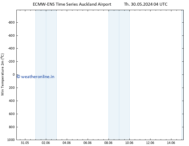 Temperature Low (2m) ALL TS Th 30.05.2024 10 UTC