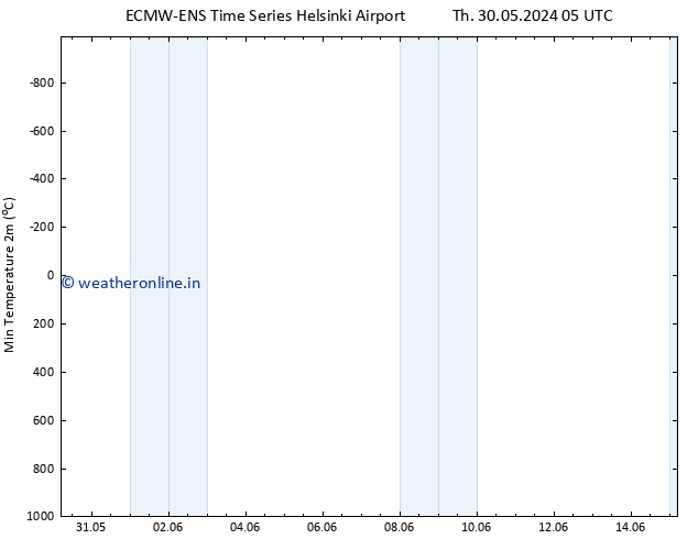 Temperature Low (2m) ALL TS Th 30.05.2024 17 UTC